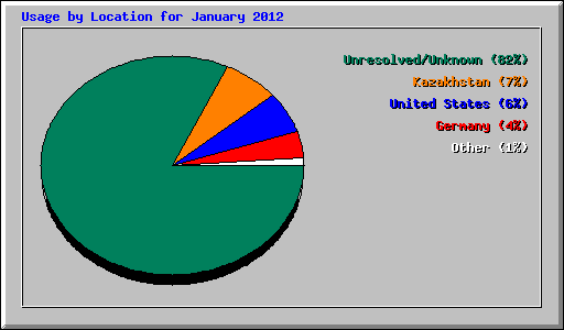 Usage by Location for January 2012
