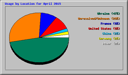 Usage by Location for April 2015