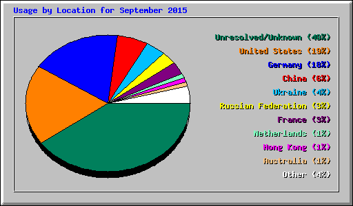 Usage by Location for September 2015