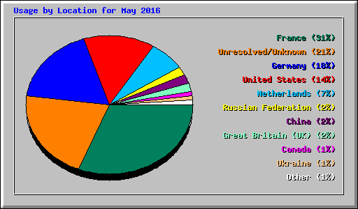 Usage by Location for May 2016