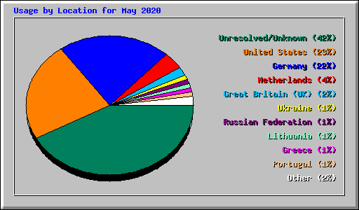 Usage by Location for May 2020