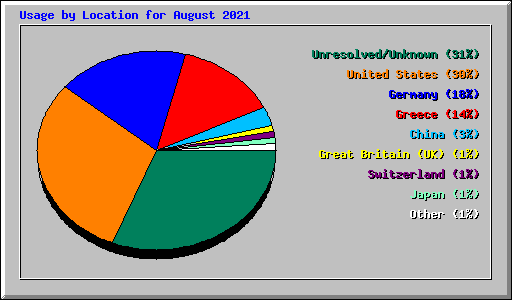 Usage by Location for August 2021