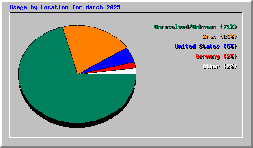 Usage by Location for March 2025