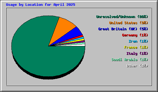 Usage by Location for April 2025
