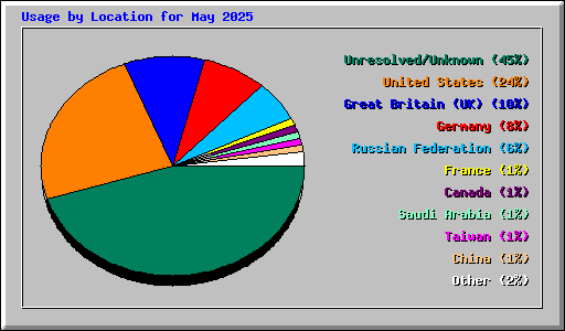Usage by Location for May 2025