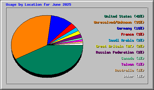 Usage by Location for June 2025