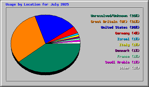 Usage by Location for July 2025