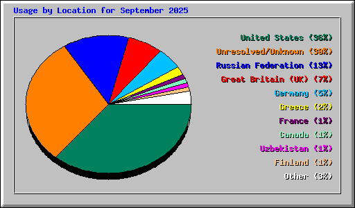 Usage by Location for September 2025