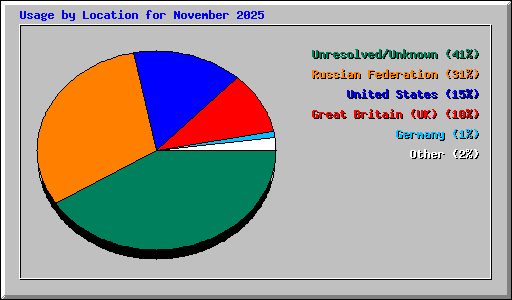 Usage by Location for November 2025