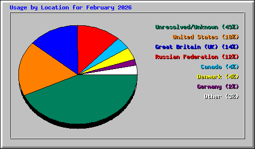 Usage by Location for February 2026