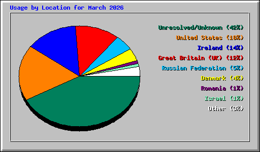 Usage by Location for March 2026