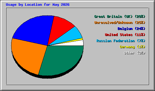 Usage by Location for May 2026