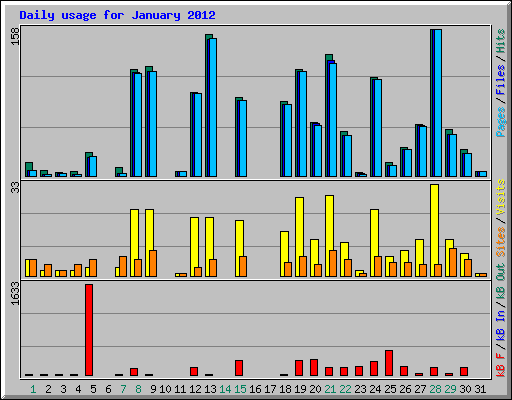 Daily usage for January 2012