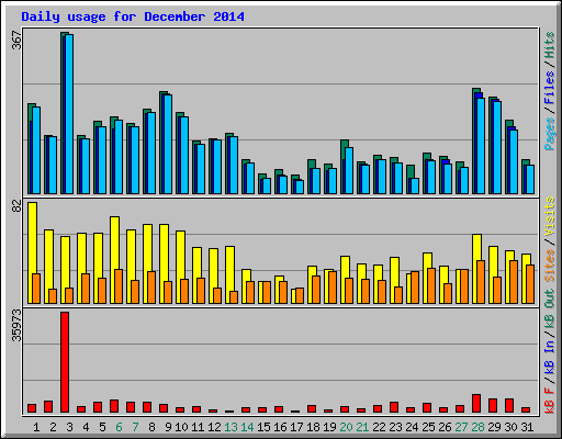 Daily usage for December 2014