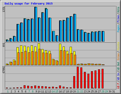 Daily usage for February 2015