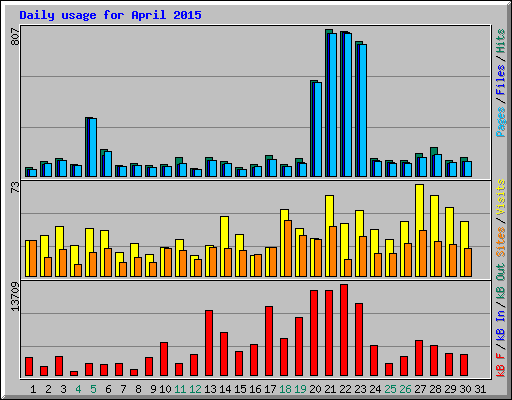 Daily usage for April 2015