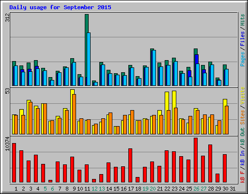 Daily usage for September 2015