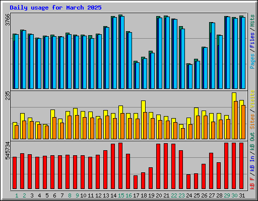 Daily usage for March 2025