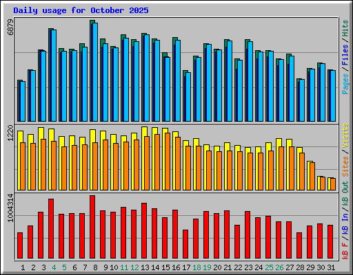 Daily usage for October 2025