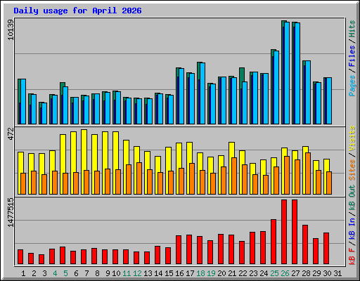 Daily usage for April 2026