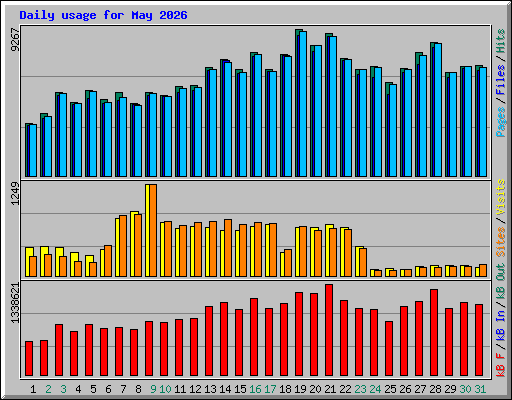 Daily usage for May 2026
