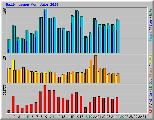 Daily usage for July 2026