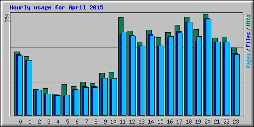 Hourly usage for April 2015
