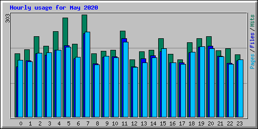 Hourly usage for May 2020
